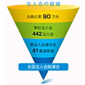法人会の組織 法人会の組織