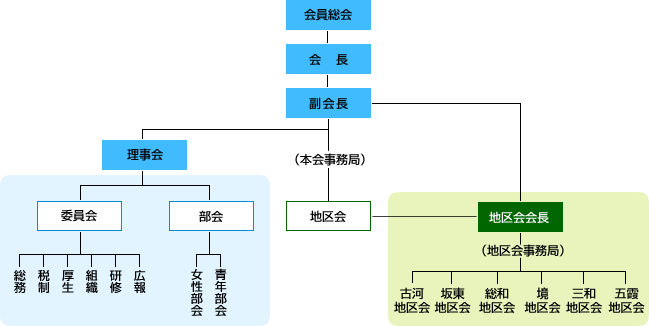 組織機構図 組織機構図